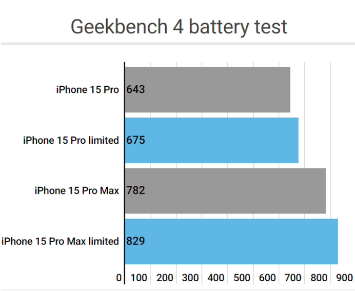 高台apple维修站iPhone15Pro的ProMotion高刷功能耗电吗