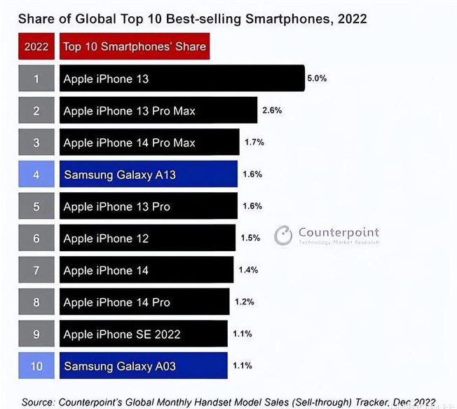 高台苹果维修分享:为什么iPhone14的销量不如iPhone13? 