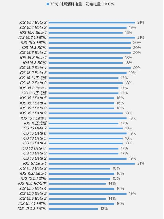 高台苹果手机维修分享iOS 16.4 Beta 3续航跑分等测试结果汇总 
