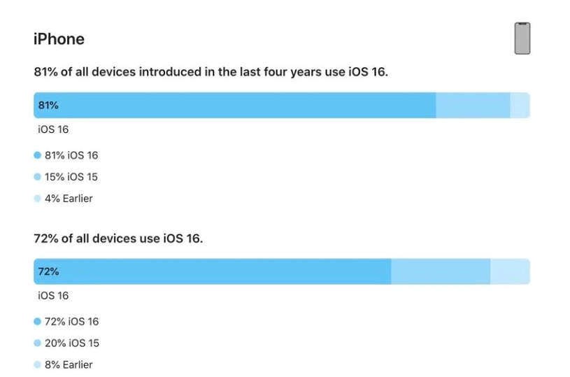 高台苹果手机维修分享iOS 16 / iPadOS 16 安装率 