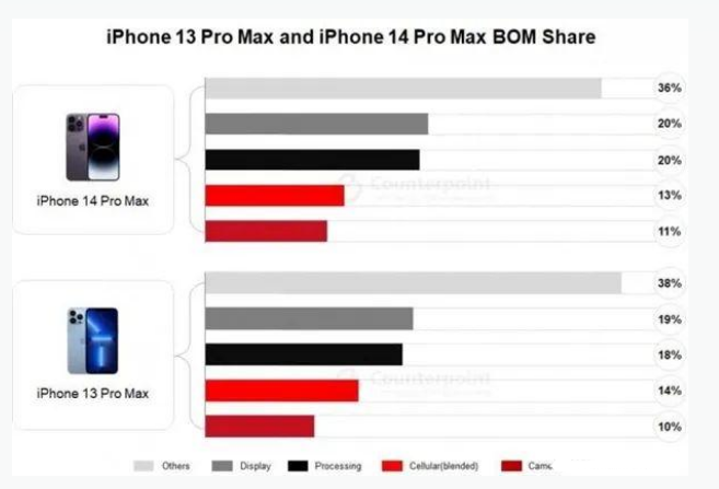 高台苹果手机维修分享iPhone 14 Pro的成本和利润 