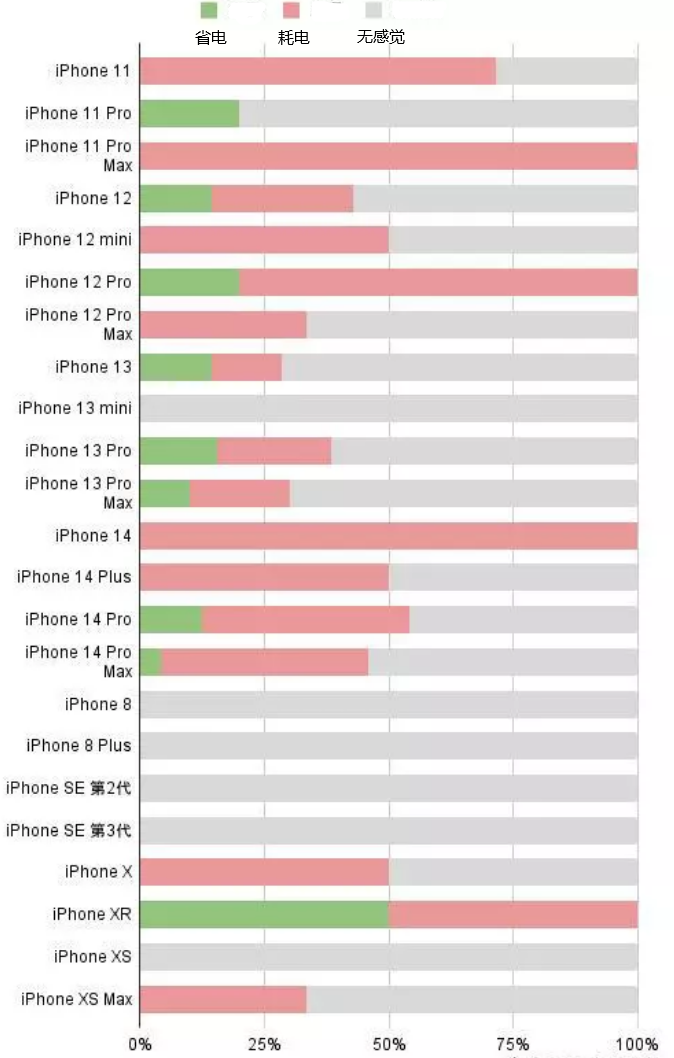 高台苹果手机维修分享iOS16.2太耗电怎么办？iOS16.2续航不好可以降级吗？ 