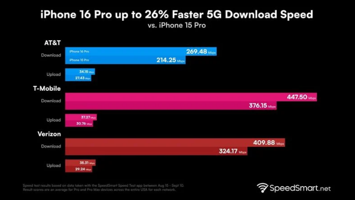 高台苹果手机维修分享iPhone 16 Pro 系列的 5G 速度 