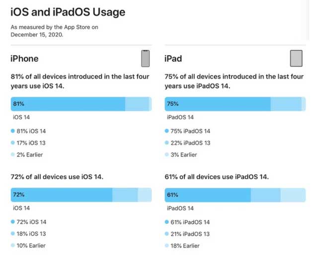 高台苹果手机维修分享有多少用户更新了 iOS 14 