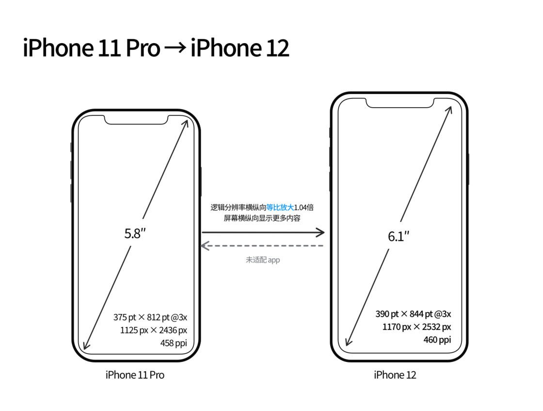 高台苹果手机维修分享iPhone 12 mini 和 iPhone 12 Pro 的尺寸变化会改变显示内容吗 